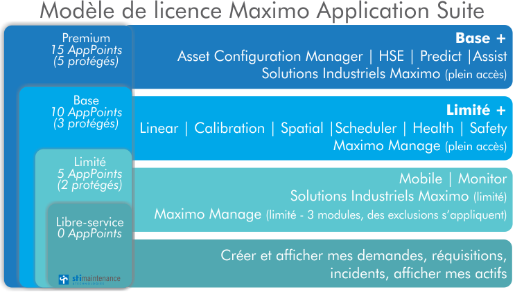 Un tableau représentant les droits de licences pour IBM Maximo 8 (MAS)